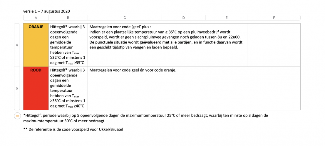 Het Vlaamse hitteprotocol voor pluimvee dat werd opgesteld door de Vlaamse overheid in samenspraak met de vleesindustrie