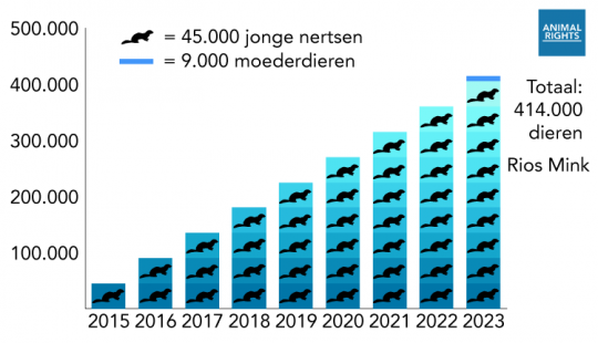 Rios mink aantal nertsen vergast tot verbod